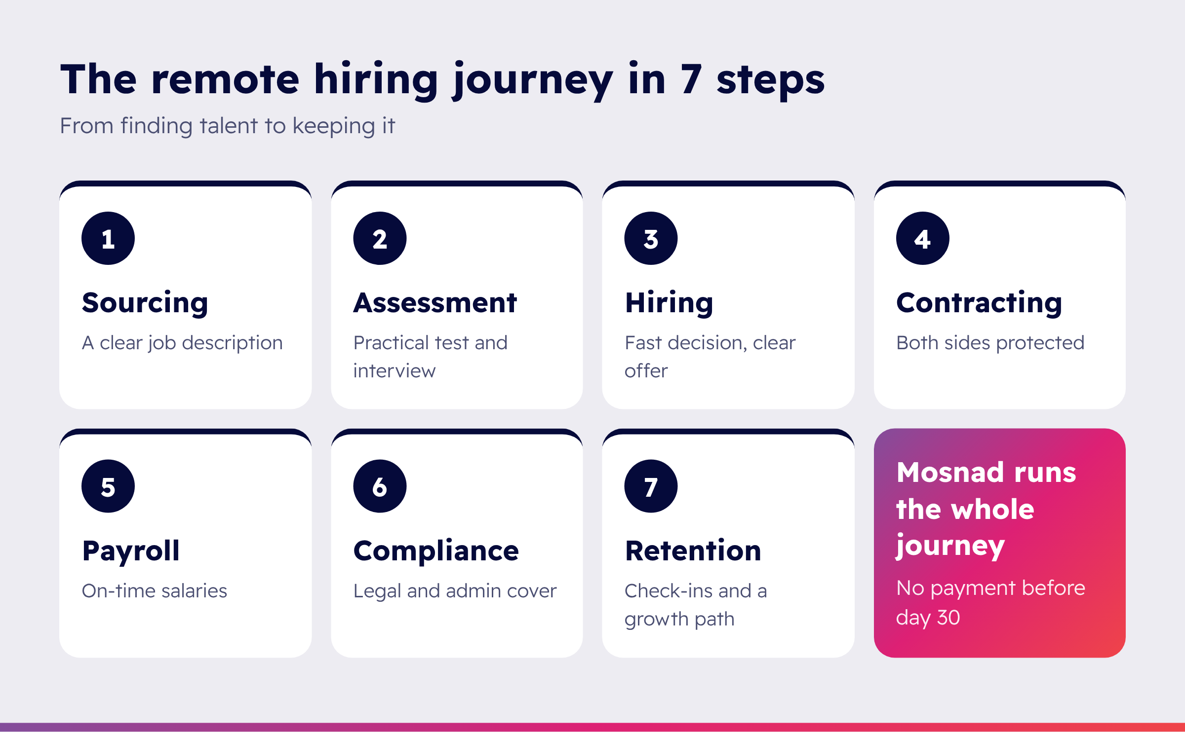 What are the steps to hiring remotely?